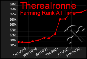 Total Graph of Therealronne