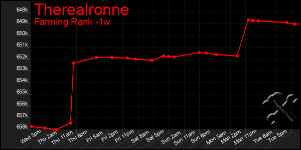 Last 7 Days Graph of Therealronne