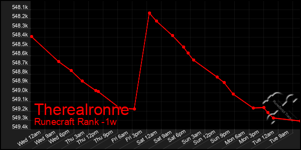 Last 7 Days Graph of Therealronne