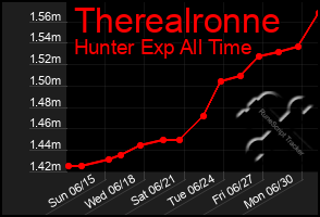 Total Graph of Therealronne
