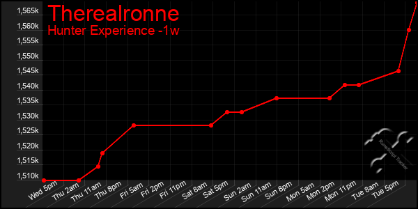 Last 7 Days Graph of Therealronne