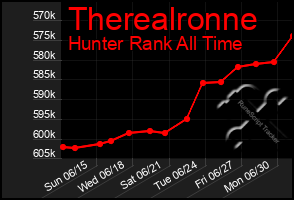 Total Graph of Therealronne