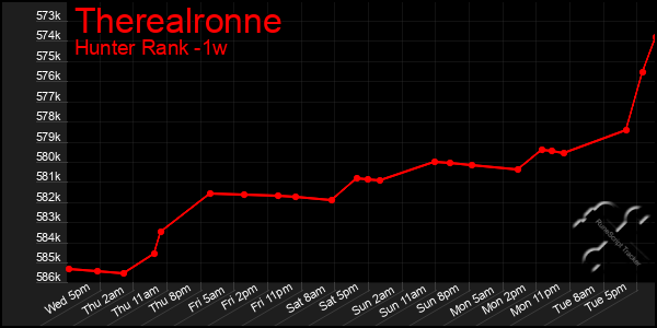 Last 7 Days Graph of Therealronne