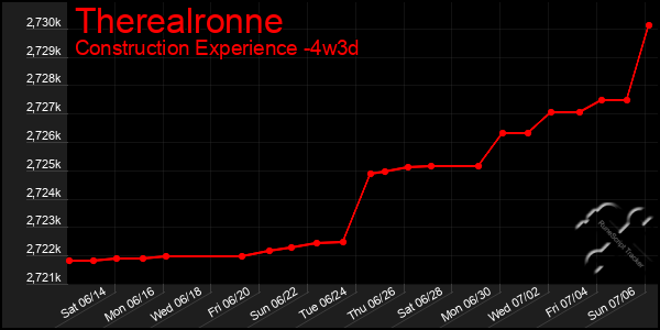 Last 31 Days Graph of Therealronne