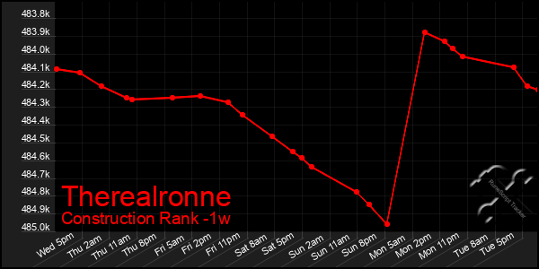 Last 7 Days Graph of Therealronne