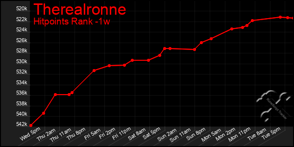 Last 7 Days Graph of Therealronne
