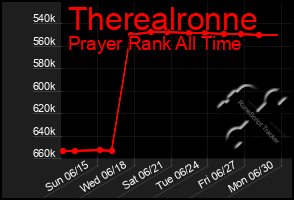 Total Graph of Therealronne