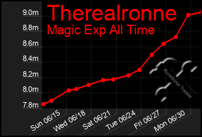 Total Graph of Therealronne