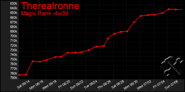 Last 31 Days Graph of Therealronne