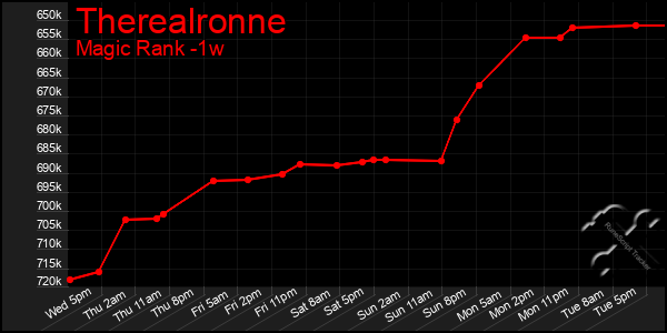 Last 7 Days Graph of Therealronne