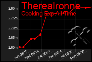 Total Graph of Therealronne