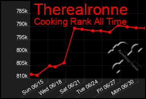 Total Graph of Therealronne