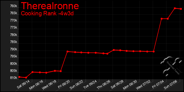 Last 31 Days Graph of Therealronne