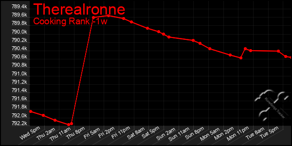 Last 7 Days Graph of Therealronne