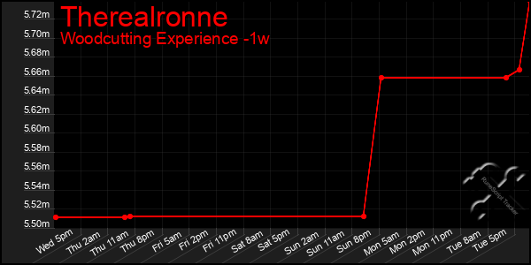 Last 7 Days Graph of Therealronne
