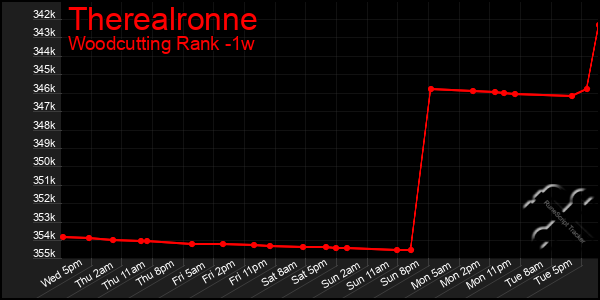 Last 7 Days Graph of Therealronne