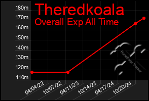 Total Graph of Theredkoala