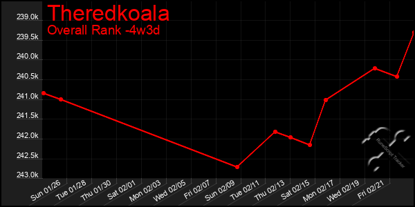 Last 31 Days Graph of Theredkoala