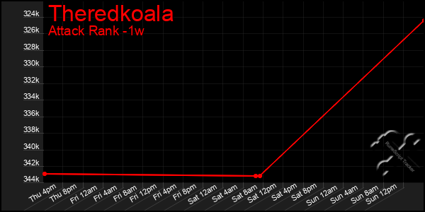 Last 7 Days Graph of Theredkoala