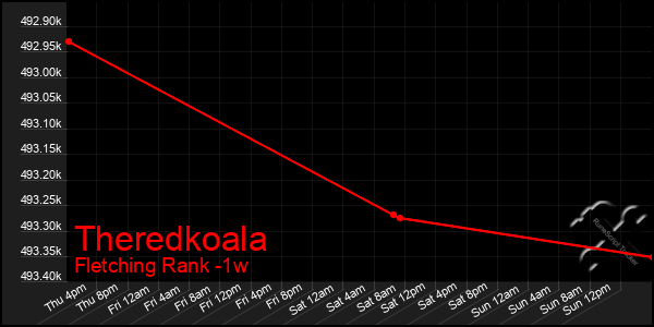 Last 7 Days Graph of Theredkoala