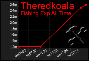 Total Graph of Theredkoala