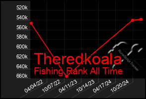 Total Graph of Theredkoala