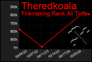 Total Graph of Theredkoala