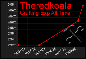 Total Graph of Theredkoala