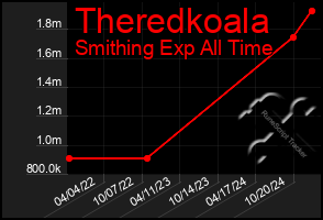 Total Graph of Theredkoala