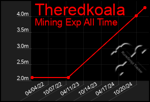 Total Graph of Theredkoala