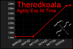 Total Graph of Theredkoala