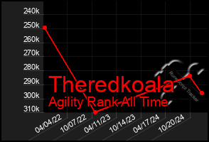 Total Graph of Theredkoala