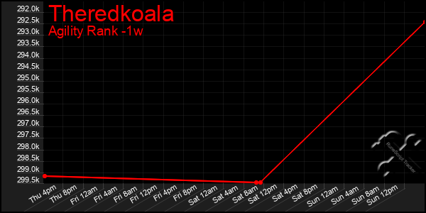 Last 7 Days Graph of Theredkoala