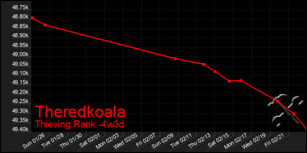 Last 31 Days Graph of Theredkoala