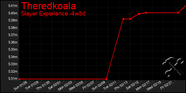 Last 31 Days Graph of Theredkoala