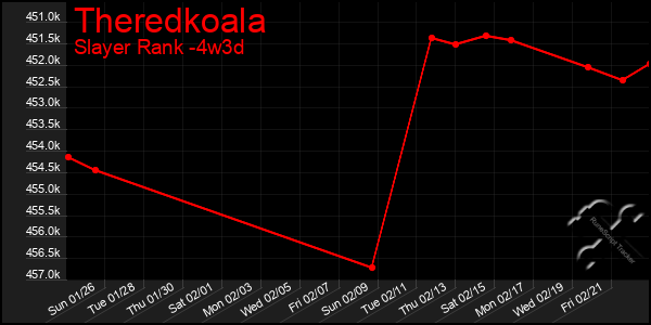 Last 31 Days Graph of Theredkoala