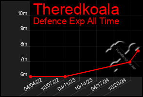 Total Graph of Theredkoala