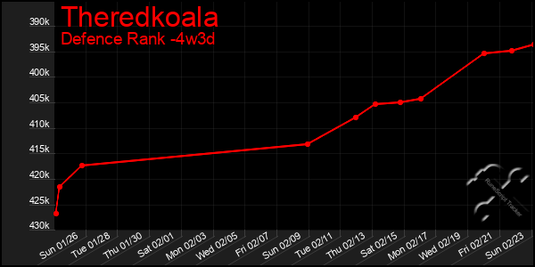 Last 31 Days Graph of Theredkoala