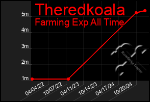 Total Graph of Theredkoala