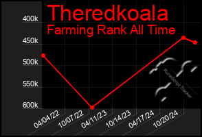 Total Graph of Theredkoala