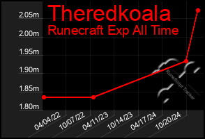 Total Graph of Theredkoala