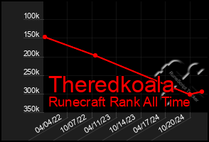 Total Graph of Theredkoala