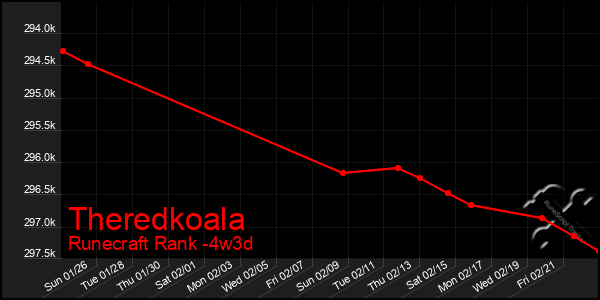 Last 31 Days Graph of Theredkoala