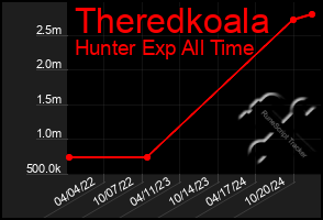 Total Graph of Theredkoala