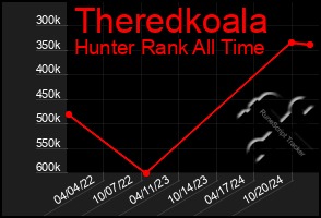 Total Graph of Theredkoala