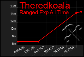 Total Graph of Theredkoala