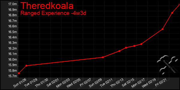 Last 31 Days Graph of Theredkoala