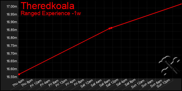 Last 7 Days Graph of Theredkoala