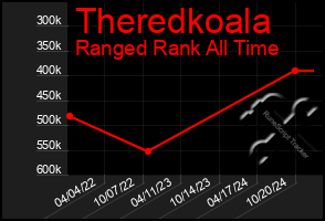 Total Graph of Theredkoala