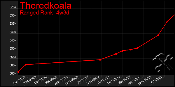 Last 31 Days Graph of Theredkoala